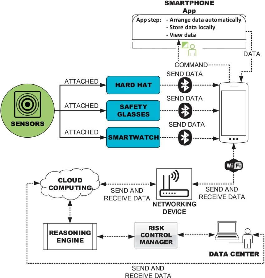 Framework per l'applicazione IoT a DPI (occhiali, elmetto e smartwatch)